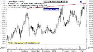 Kotak Mahindra Bank Share Price Forecast Technical Analysis