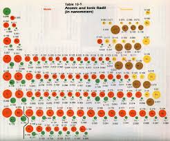 Periodic Trends Scholars Online Chemistry