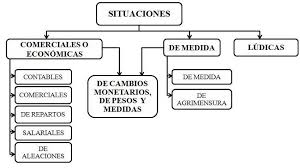 Ahora presentaré otro esquema de inhabilidad y su filosofía.: Esquema De Las Situaciones Incluidas En Las Obras Fuente Elaborada Por Download Scientific Diagram