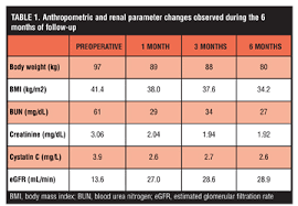 Improvement Of End Stage Renal Disease In An Obese Diabetic