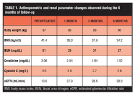 improvement of end stage renal disease in an obese diabetic