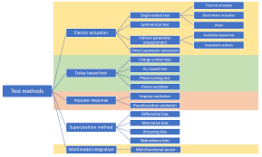 The kernel contains a set of self tests under the tools/testing/selftests/ directory. Micromachines Free Full Text Built In Self Test Bist Methods For Mems A Review