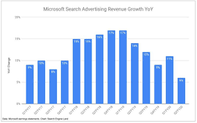 Recorded in english from 1433, income from property or possessions, from middle french revenue, from old french term? (a return) (modern french revenu), the prop. Microsoft Search Advertising Revenue Grew Slower Than Expected Last Quarter