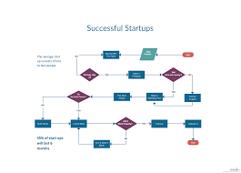 Using Gantt Charts And Flowcharts In Project Planning