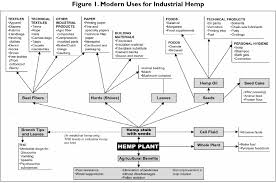 Rmr Industrial Uses For Hemp From The Congressional Research