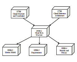 Relationship Of Parts Of Iso Iec 19086 And Other Cloud