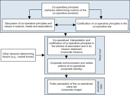Co operative society co operative co op stock photos & co. The Uniform Co Operative Value Core Evidence From Austria Sciencedirect