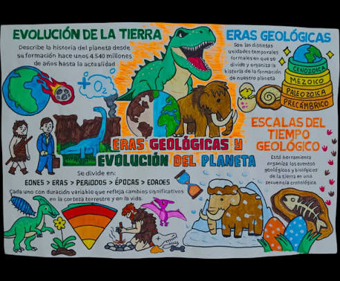 Mapa mixto sobre las Eras Geológicas y evolución del planeta ??  #pancartaspuertoordaz #mapasmentales #tareasescolares #tareasescolarespoz  #pancartascreativas #puertoordaz #ciudadguayana #pzo #mapaconceptual  #infografia #infografias #afiches #maqueta ...