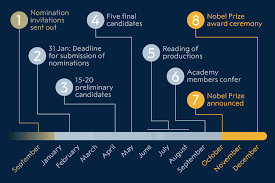Match two words to make a common collocation. Nomination And Selection Of Literature Laureates Nobelprize Org
