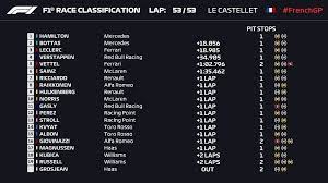 Max verstappen et pierre gasly vont tenter de remporter le championnat du monde de formule 1 2019 dans leur rb15 aston martin red bull racing alors que les pilotes daniil kvyat et. Hamilton Mercedes S Impose Devant Bottas Mercedes Et Leclerc Ferrari Eurosport