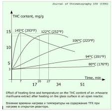 Decarboxylation Chart