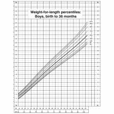 Cdc Growth Chart Boys Stature For Age Percentiles 2 Growth