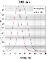 Luminous Intensity An Overview Sciencedirect Topics