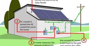 The solar battery and the ev charger. Solar Energy Systems Solar Power House Solar Energy System Solar Power
