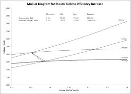 What Meaning Does The Slope Of The Efficiency Path On A Mollier Diagram Have In Terms Of Temperature Physics Stack Exchange