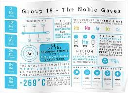 Element Infographics The Noble Gases Poster By Compound Interest Chemistry Lessons Teaching Chemistry Noble Gas