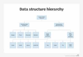 What Is Data Structure Definition From Whatis Com