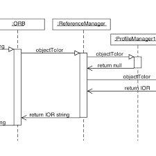 Sequence Chart For Orb Object_to_string Download