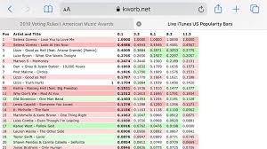 Dikau lagi mencari informasi mengenai kworb us itunes , kau berada di website yang benar karena baca baca baca baca berita dan komik mangga disini membahas mengenai. Selena Gomez Becomes The First Pop Shady Music Facts Facebook