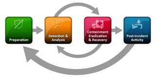 building an incident response program creating the