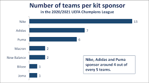 The official home of the #ucl on instagram hit the link linktr.ee/uefachampionsleague. Overview Of The 2020 2021 Champions League Sponsors