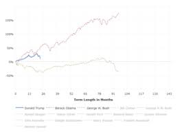 Dow Jones 10 Year Daily Chart Macrotrends