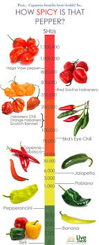 Infographic Capsaicin Levels Of Peppers For Heart Health