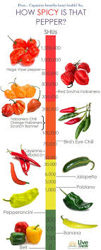 infographic capsaicin levels of peppers for heart health