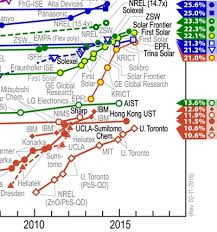 first solar cdte cell hits 22 1 efficiency