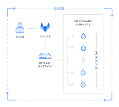 How To Autoscale Gitlab Continuous Deployment With Gitlab