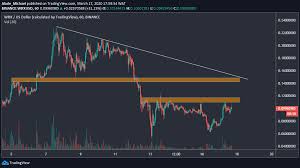 Popular indian crypto exchange with low fees and 100+ cryptocurrencies available. Wazirx Price Analysis Wrx Facing Critical Resistance At 0 1 But Can It Break Through