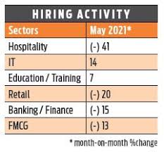 1 day ago job applicants: Hiring Activity Plunges 16 Per Cent Since March Naukri Com Data The New Indian Express