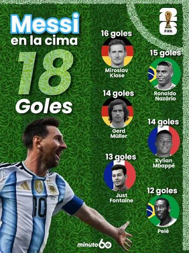⚽🇦🇷 Con su gol ante Austria, Lionel Messi llegó a 18 tantos en Copas del  Mundo y se convirtió en el máximo goleador en solitario de la historia de  los Mundiales, dejando