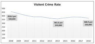 fbi releases crime statistics