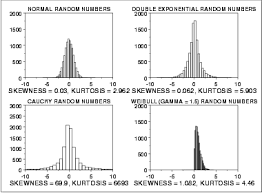 Plots Showing Histograms For 10 000 Random Numbers Generated From A Normal Double Exponential Cauchy Exploratory Data Analysis Histogram Normal Distribution