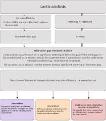 It may be reported with the results of an if the gap is greater than normal, then high anion gap metabolic acidosis is diagnosed. Metabolic Acidosis Springerlink