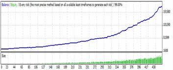 How To Properly Backtest Rangebars Medianrenko Renko And