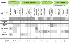 This is the classic type, which we often simply refer to as asset management. Raci Role Exercise Diagram Sales Benchmark Index
