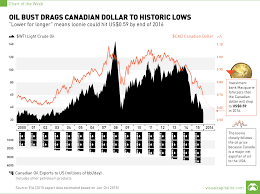 We used 0.000014 international currency exchange rate. Chart Oil Bust Drags Canadian Dollar To Historic Lows