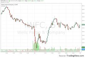 How To Trade Wells Fargo Stock During Earnings With