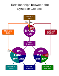 synoptic gospels wikipedia