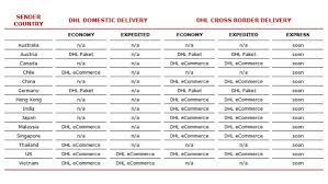 You can view the dhl prices according to this zone list. Shopify Dhl Ecommerce Global
