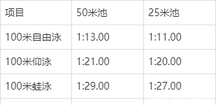 Aug 19, 2019 · 50米池 25米池 50米池 25米池 50米池 25米池 50米池 25米池 50米池 25米池 50米自由泳 22.54 21.54 23.50 22.50 24.50 23.50 27.50 26.50 34.50 33.50 100米自由泳 49.66 48.16 52.31 50.81 55.50 54.00 1:05.00 1:03.50 1:22.00 1:20.50 å¥³å­100ç±³ç­‰çº§æ ‡å‡†
