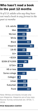 Who Doesnt Read Books In America Pew Research Center