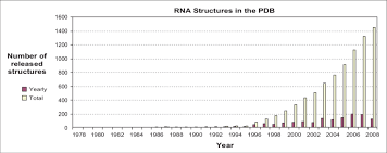 The protein data bank is the primary source for large protein structure files, and currently contains over 100,000 structure files on the www.rcsb.org website. Annual Growth Rate Of Rna Structures In The Protein Data Bank Pdb Download Scientific Diagram