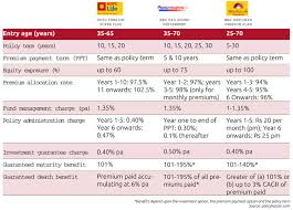 Which Is A Better Unit Linked Pension Plan Or National