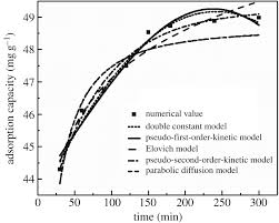 Check spelling or type a new query. Adsorption Of Cd Ii In Water By Mesoporous Ceramic Functional Nanomaterials Royal Society Open Science
