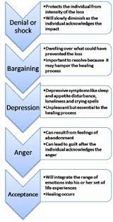 Coping With The 5 Stages Of Job Loss - Hopingfor Blog