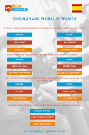 How To Make Singular And Plural In Spanish Take A Look Singular And Plural Plurals How To Speak Spanish