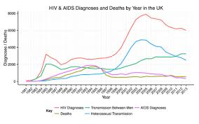 Hiv Aids In The United Kingdom Wikipedia